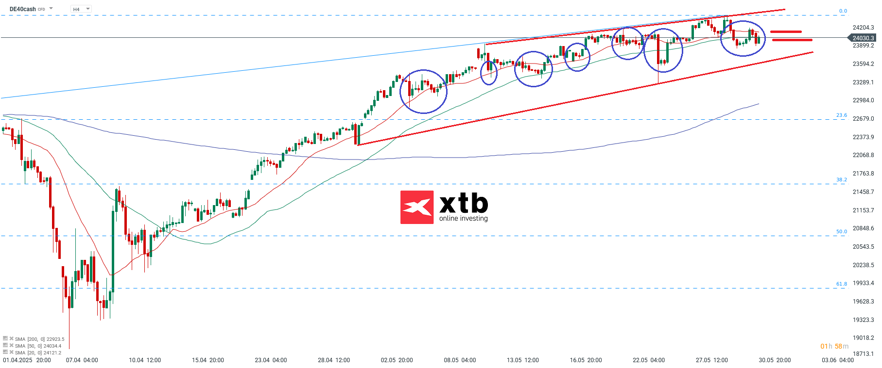 DAX Prognose am 01.06.25 - Handelsideen