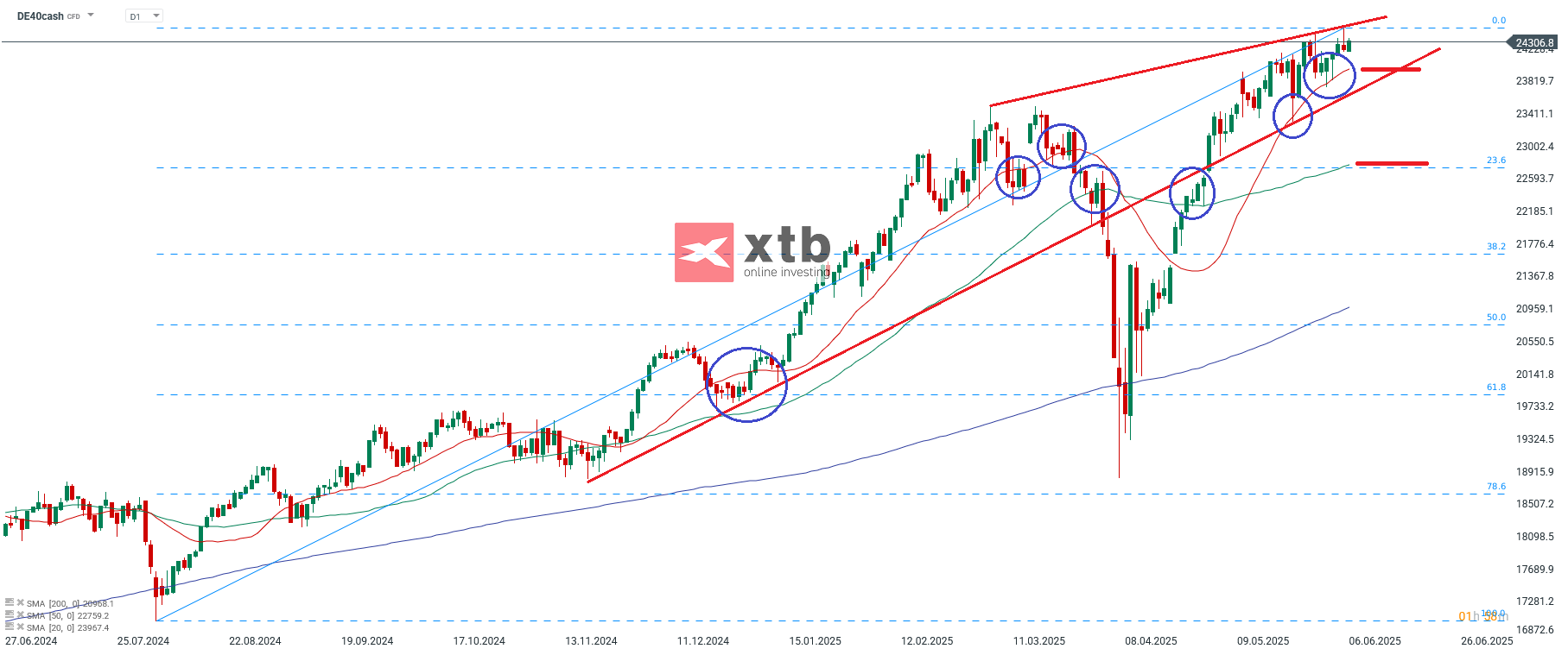 DAX aktuelle Chartanalyse mit Setups fuer aktive CFD Daytrader