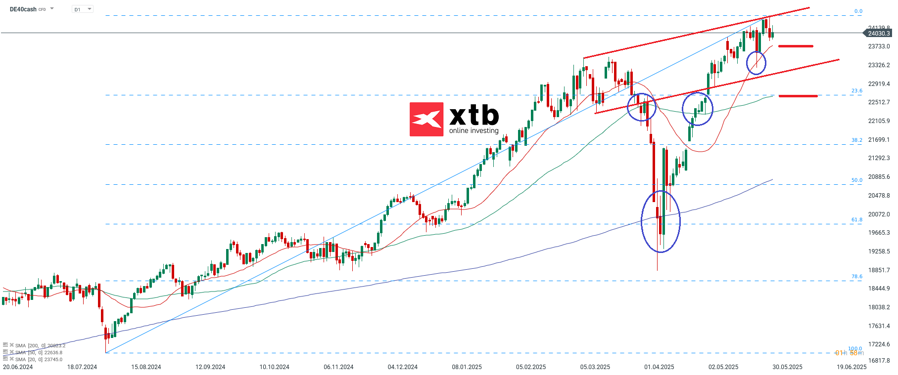 DAX Prognose am 01.06.25 - Handelsideen