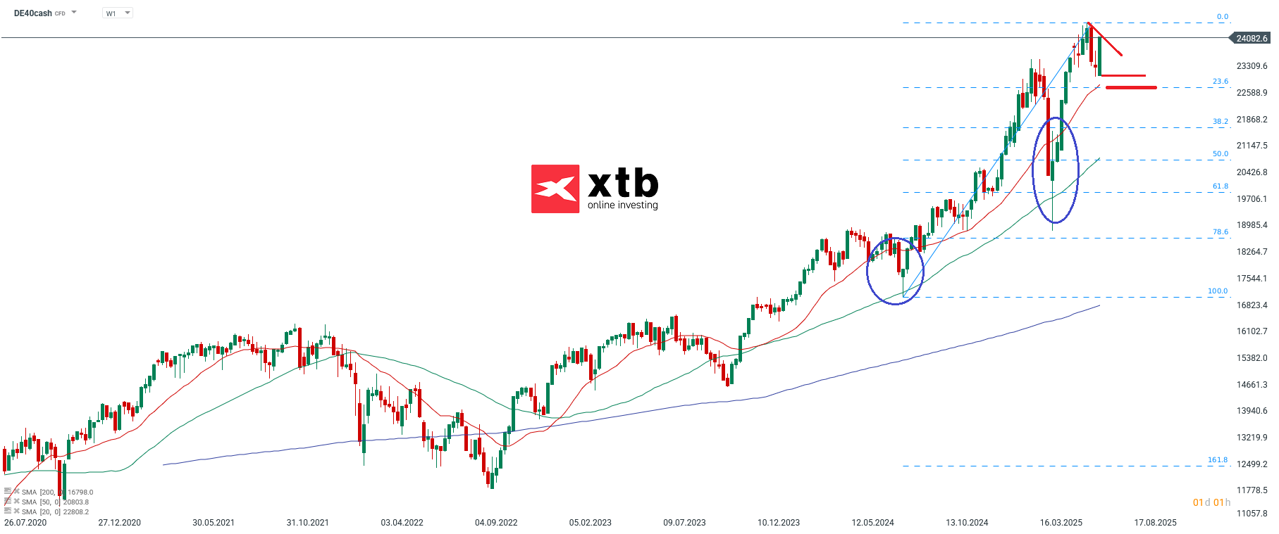 DAX Prognose fuer aktives CFD Daytrading