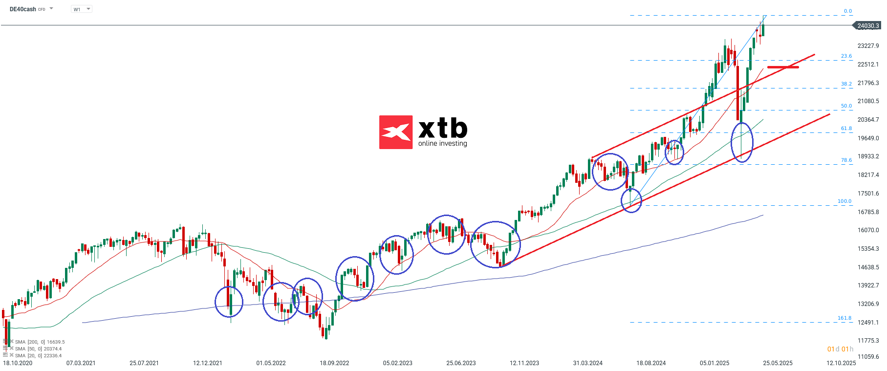 DAX Wochenausblick fuer aktive CFD Daytrader