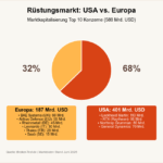 Europas Rüstungsaktien: die Gewinner der militärischen Zeitenwende!