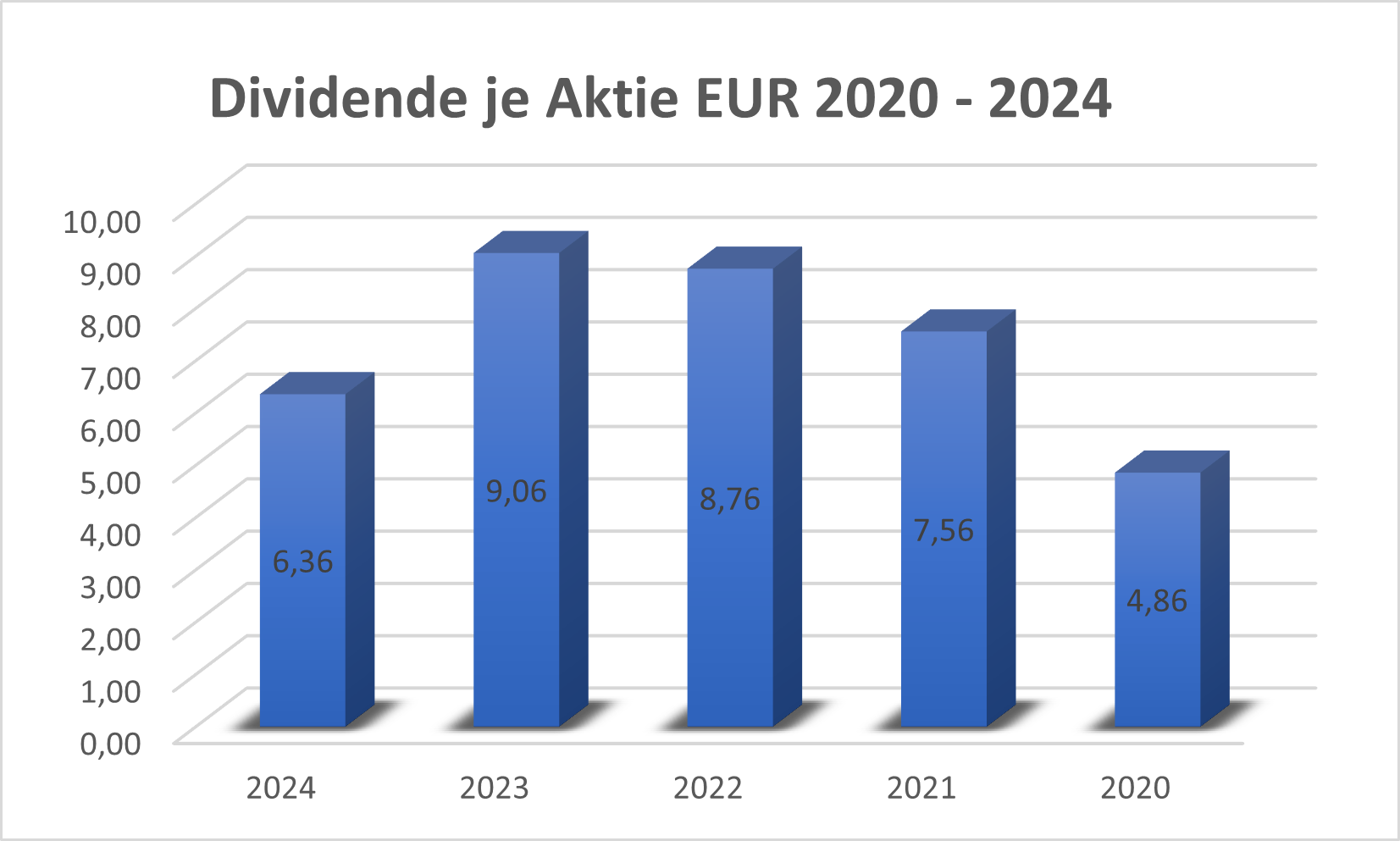 Dividende je Aktie Volkswagen VZ