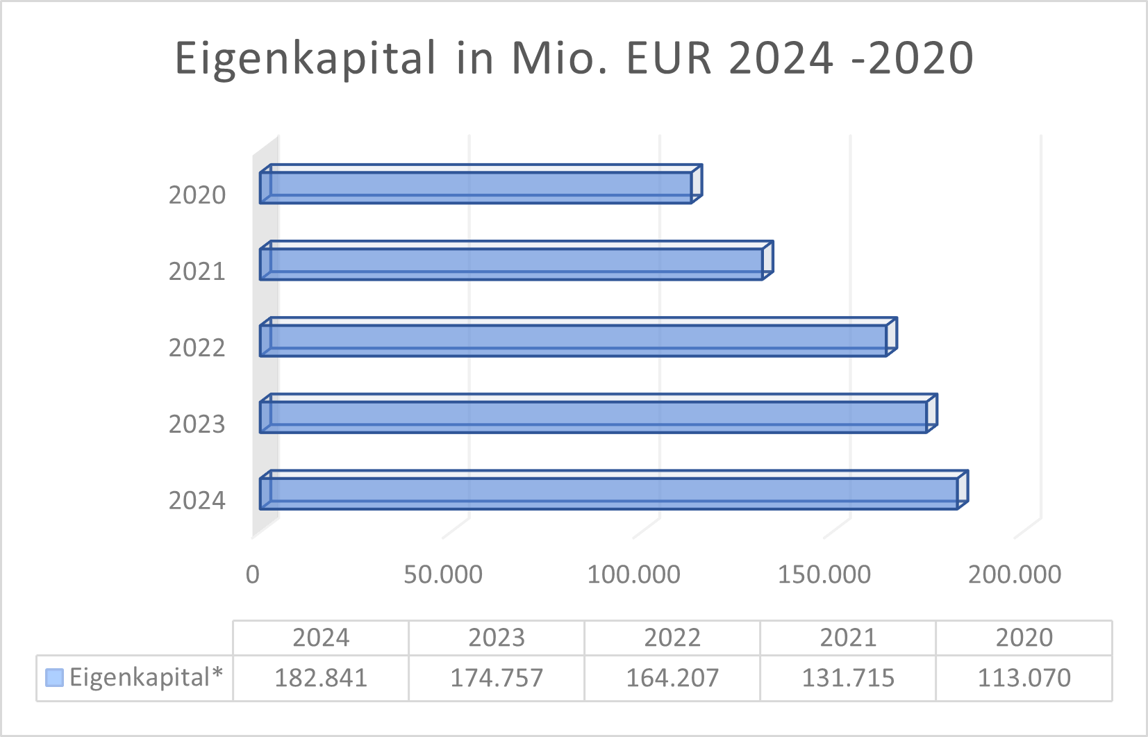 VOW3 Eigenkapital