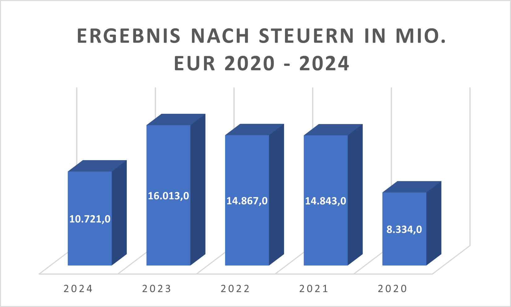 Ergebnis nach Steuern Volkswagen VZ