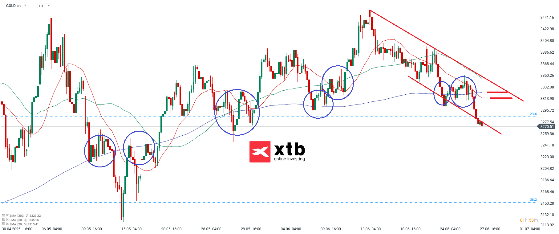 Gold Prognose - Setups und Aussichten für Gold; Quelle: xStation5 von XTB