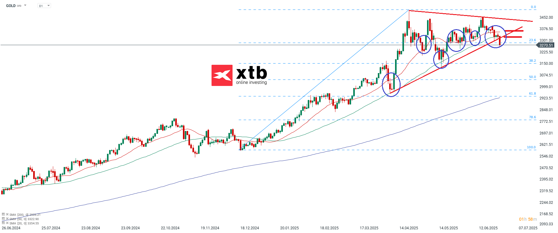 Gold Analyse fuer die neue Handelswoche; Quelle: xStation5 von XTB