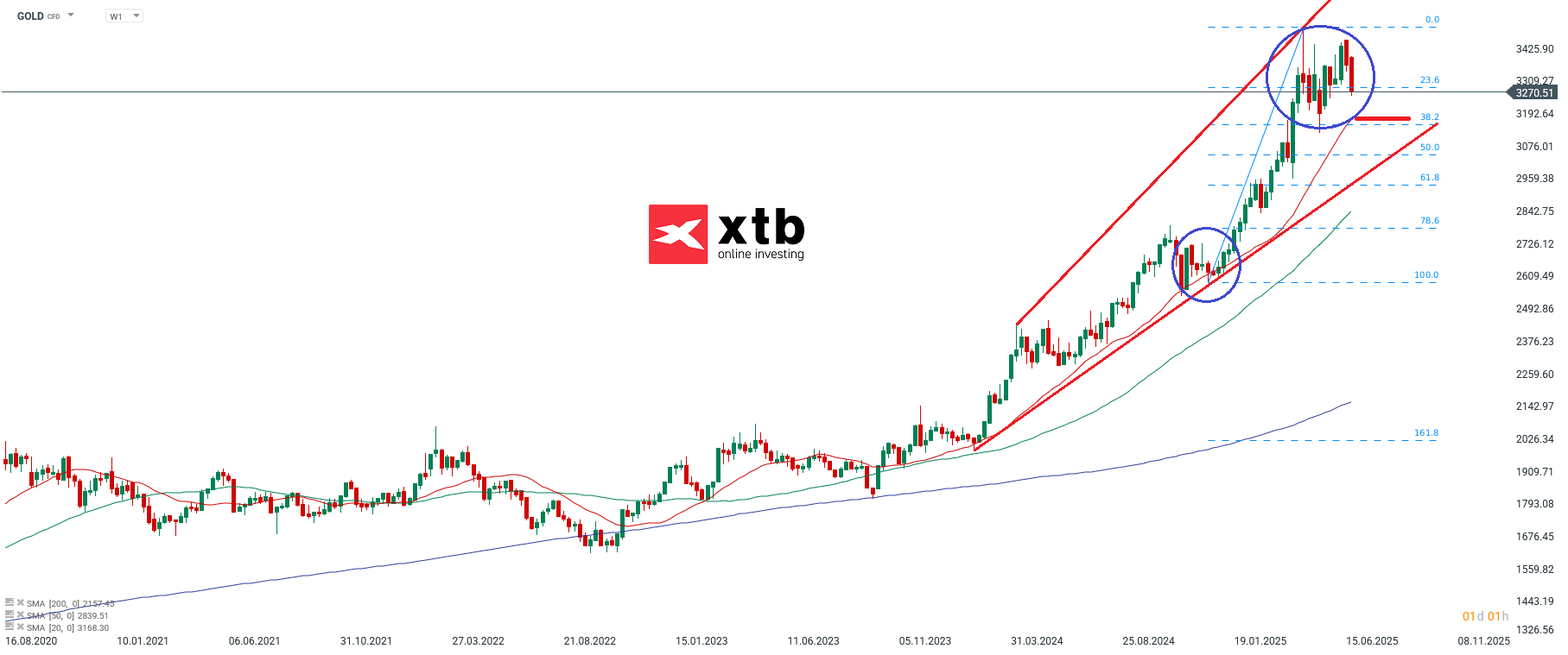 Gold Aktuell - Prognose und Analyse; Quelle: xStation5 von XTB