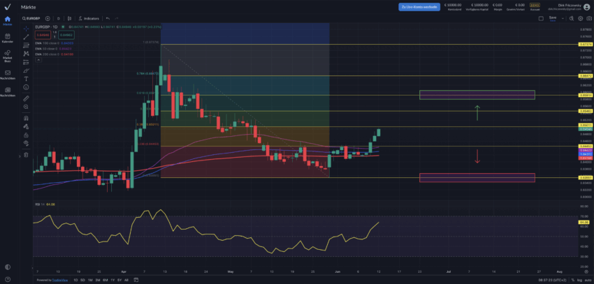 Pfund Chart