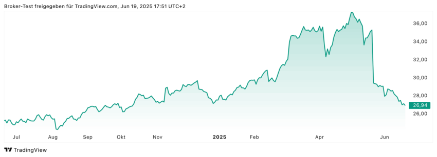 Freenet Aktie YTD