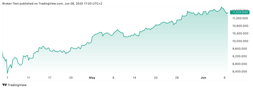 MSCI Europe Aerospace & Defence Index