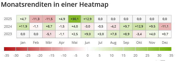 * Stand 12.06.2025 / Quelle: justetf.com