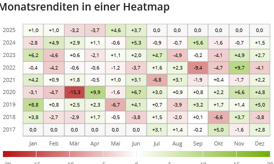 Monatsrenditen Heatmap XMME ETF * Stand 12.06.2025 / Quelle: justetf.com