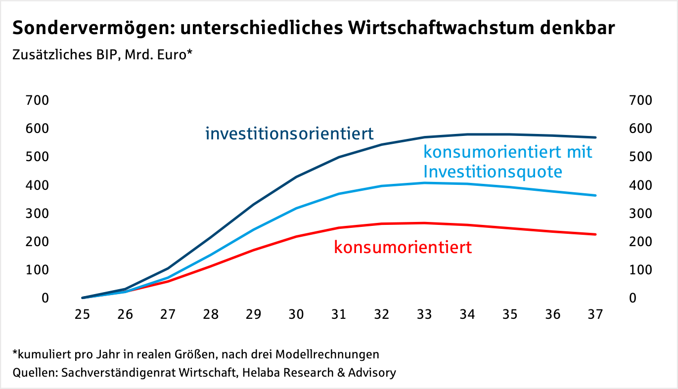 Im Fokus Öffentliche Finanzen: Wirkung des Fiskalpakets auf Schulden und Branchen