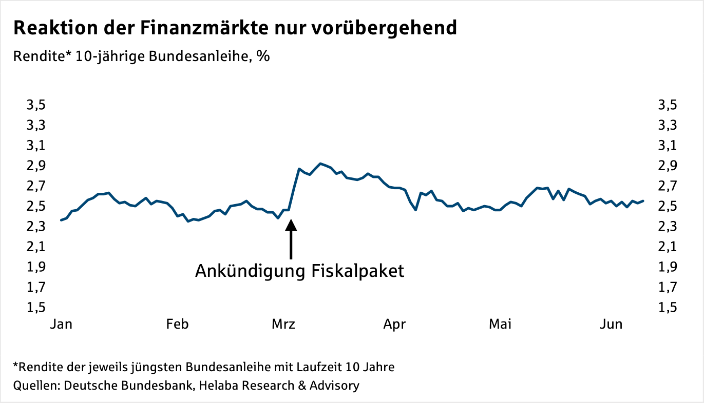 Im Fokus Öffentliche Finanzen: Wirkung des Fiskalpakets auf Schulden und Branchen