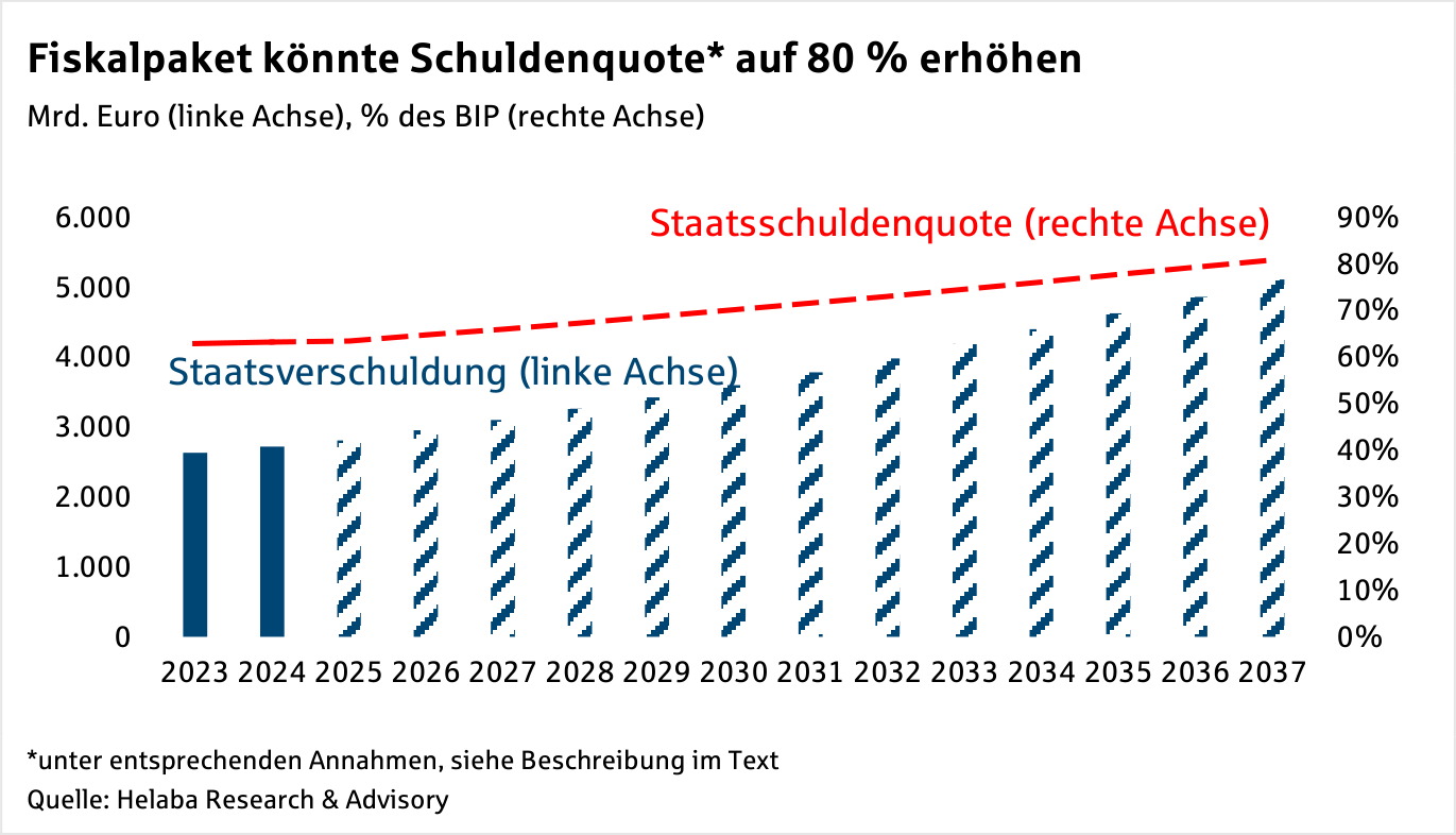 Im Fokus Öffentliche Finanzen: Wirkung des Fiskalpakets auf Schulden und Branchen