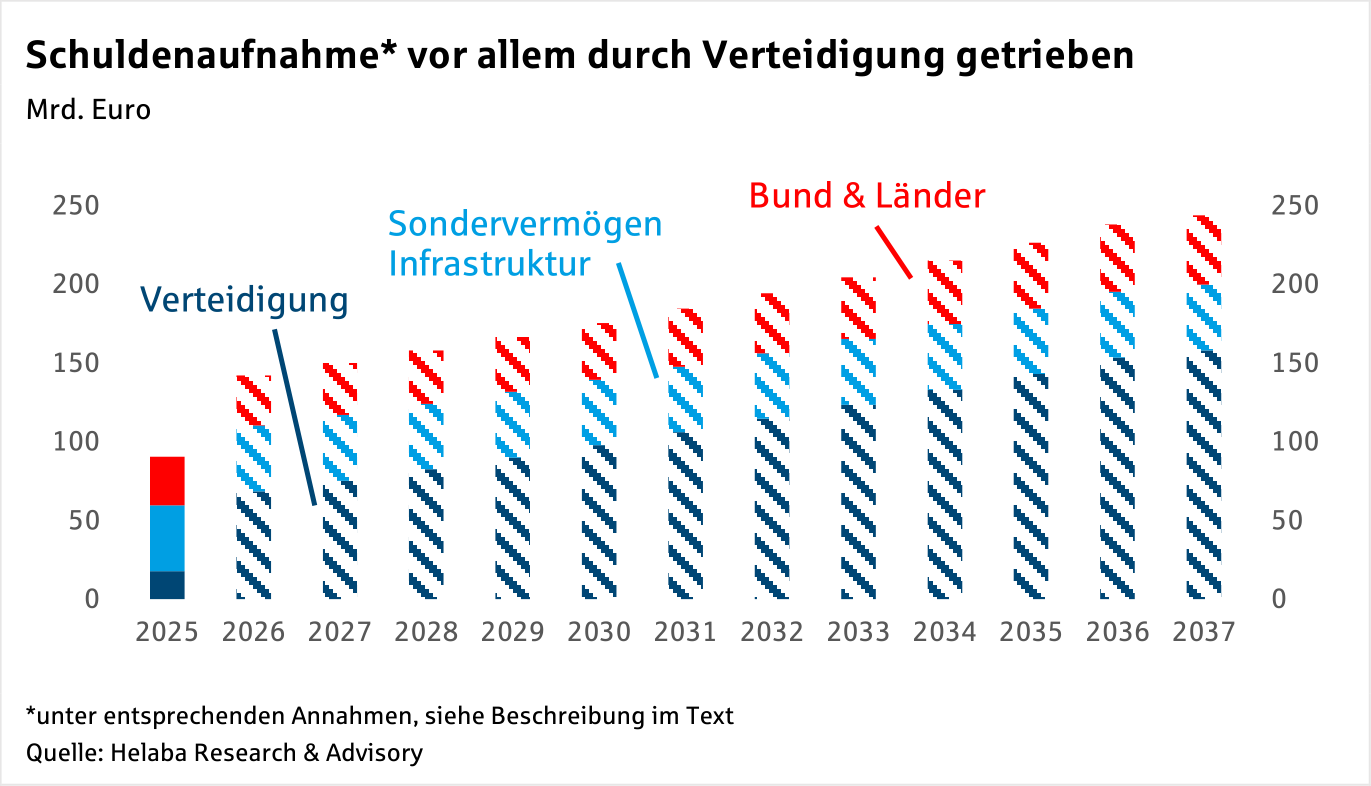 Im Fokus Öffentliche Finanzen: Wirkung des Fiskalpakets auf Schulden und Branchen