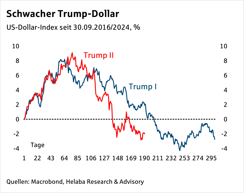 Im Fokus Devisen: US-Dollar