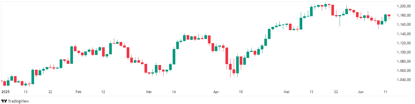 Bovespa-Index Brasilien (seit Jahresanfang)