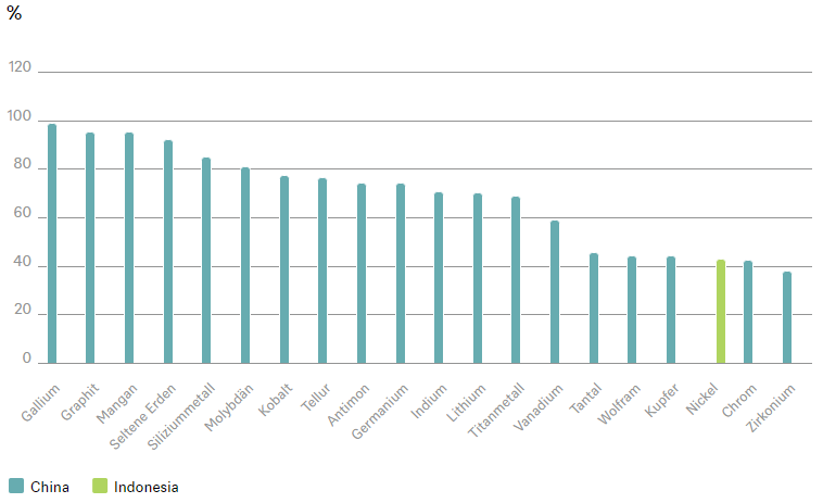 Quellen: Internationale Energieagentur, DWS Investment GmbH; Stand: Mai 2025