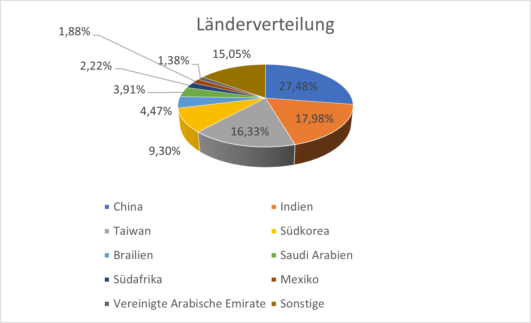 Verteilung des Portfolios nach Ländern; Quelle: xStation5 von XTB