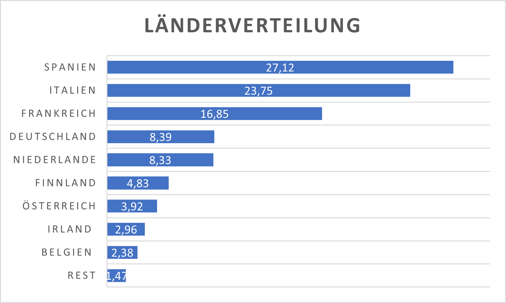 Portfolio nach Sektoren LYBK ETF