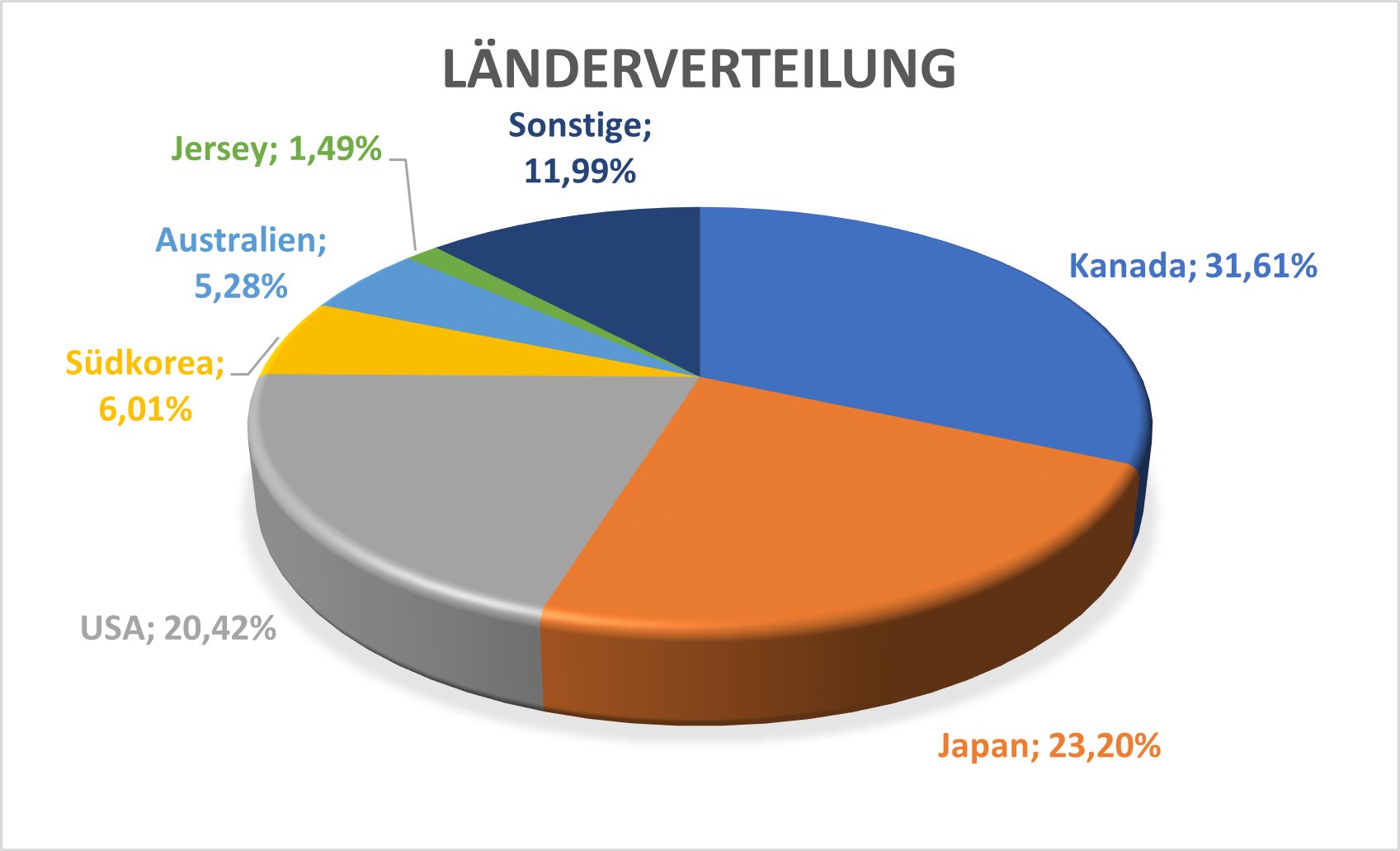 Verteilung des Portfolios nach LÃ¤ndern NUKL