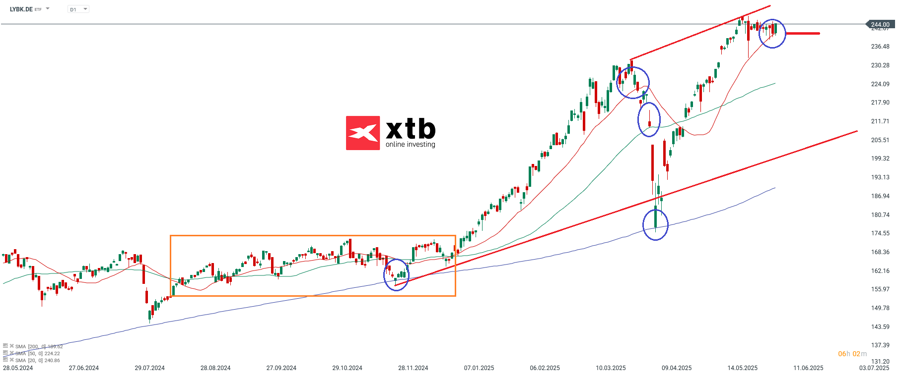 Markteinschätzung von LYBK Aktuell; Quelle: xStation von XTB