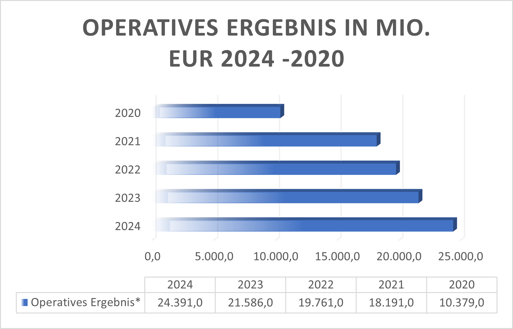 Operatives Ergebnis Volkswagen VZ