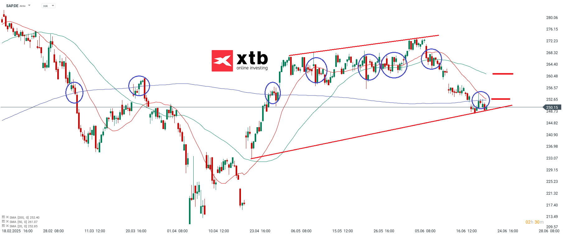 SAP Aktie Prognose im 4 Stunden Chart