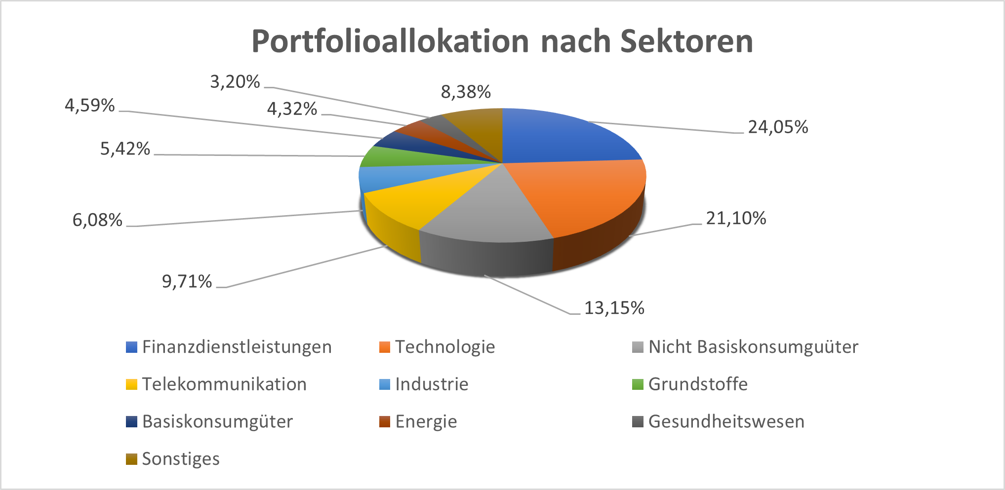 Portfolio nach Sektoren XMME ETF; Quelle: xStation5 von XTB