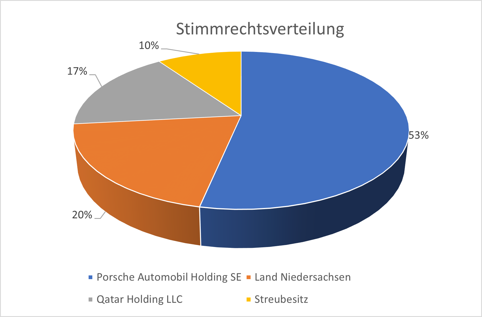 Stimmrechtsverteilung des Volkswagen Konzerns