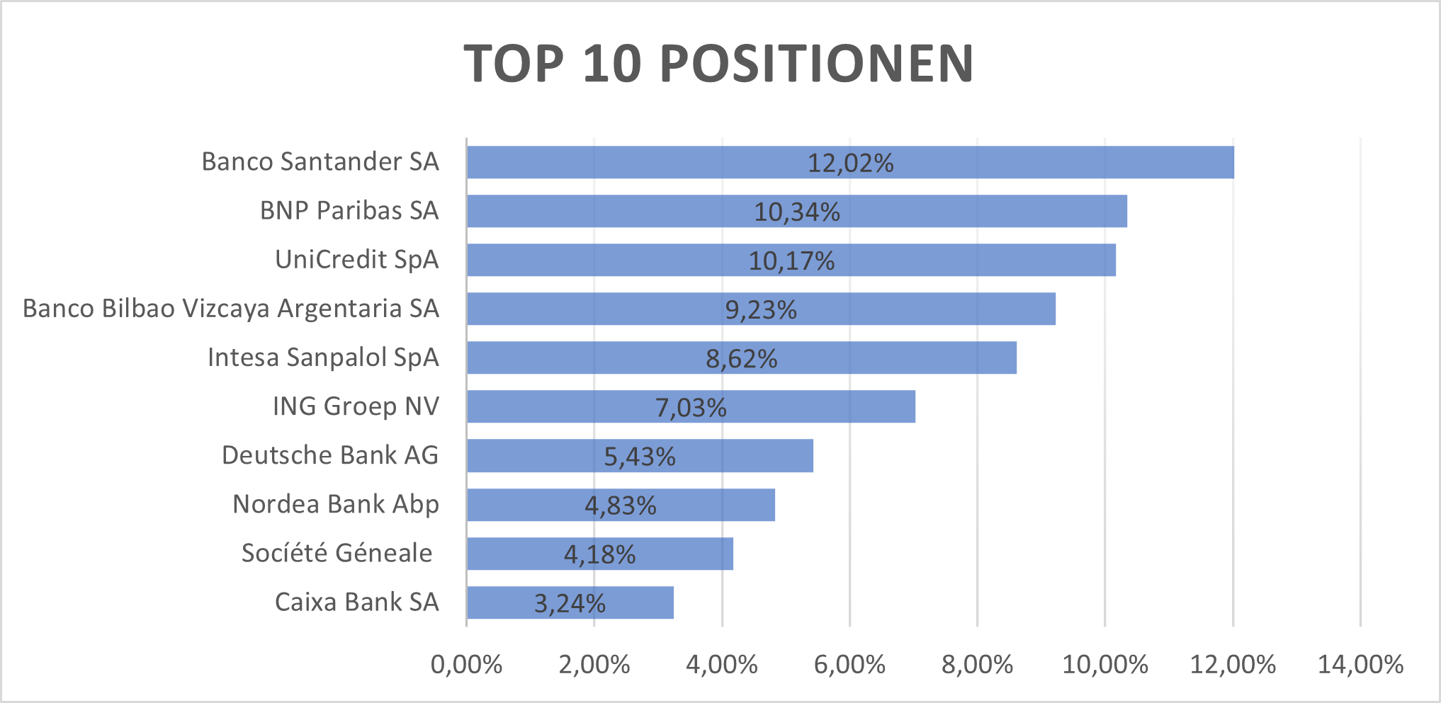 Top 10 Holdings des ETF LYBK