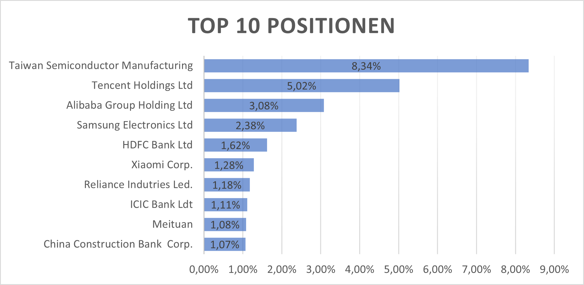 Top 10 Holdings des ETF XMME; Quelle: xStation5 von XTB