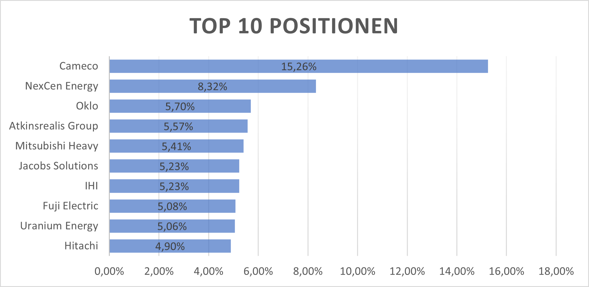 Top 10 Holdings des ETF NUKL