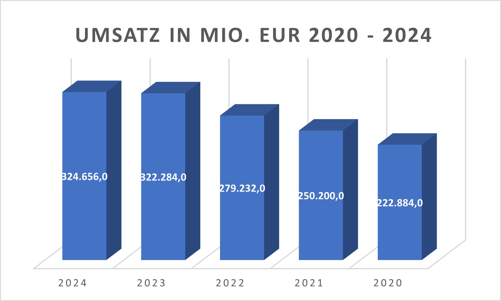 Umsatz VOlkswagen Aktie