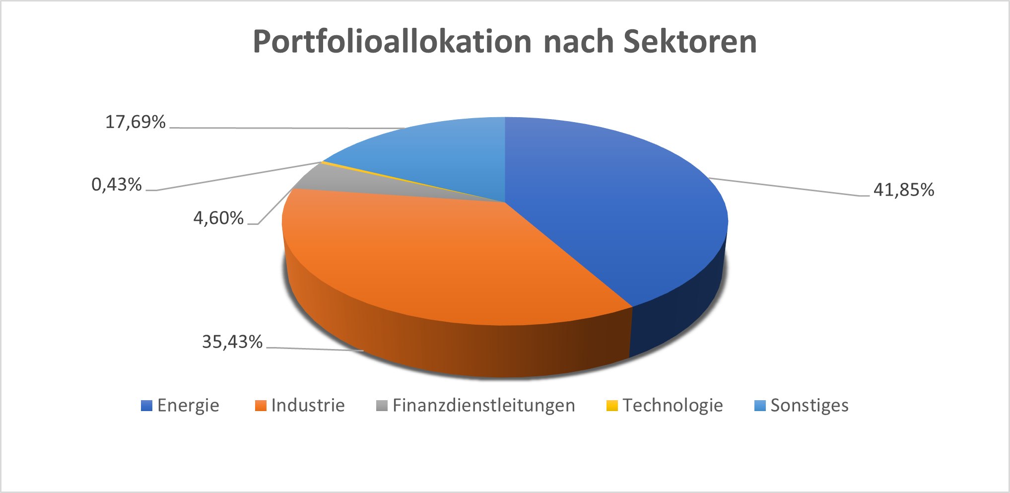 Portfolio nach Sektoren NUKL ETF