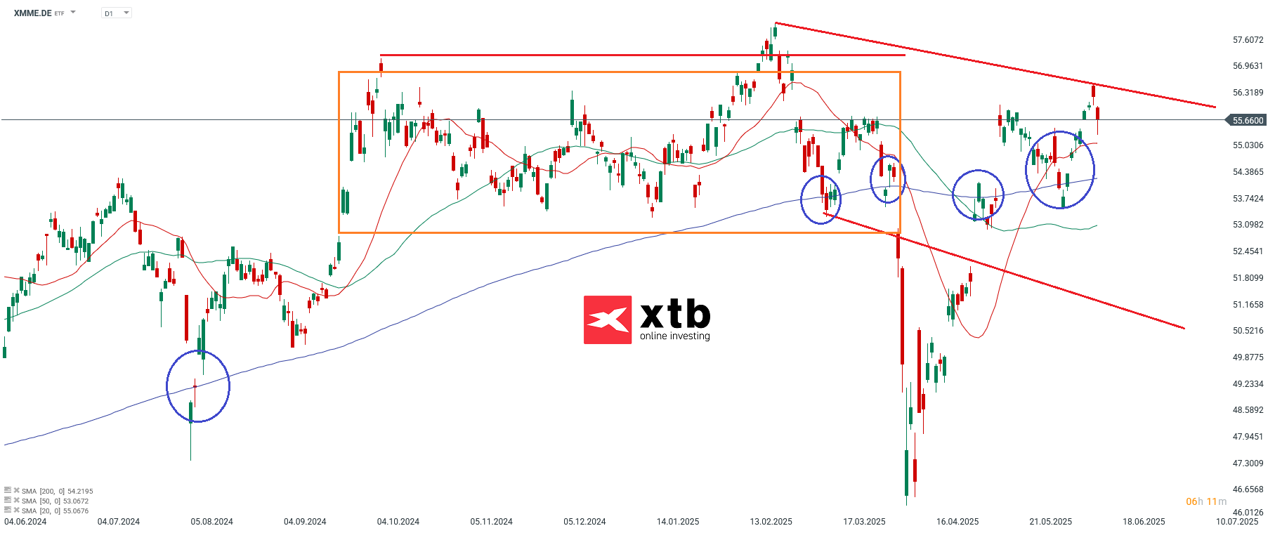 Markteinschätzung von XMME Aktuell; Quelle: xStation5 von XTB