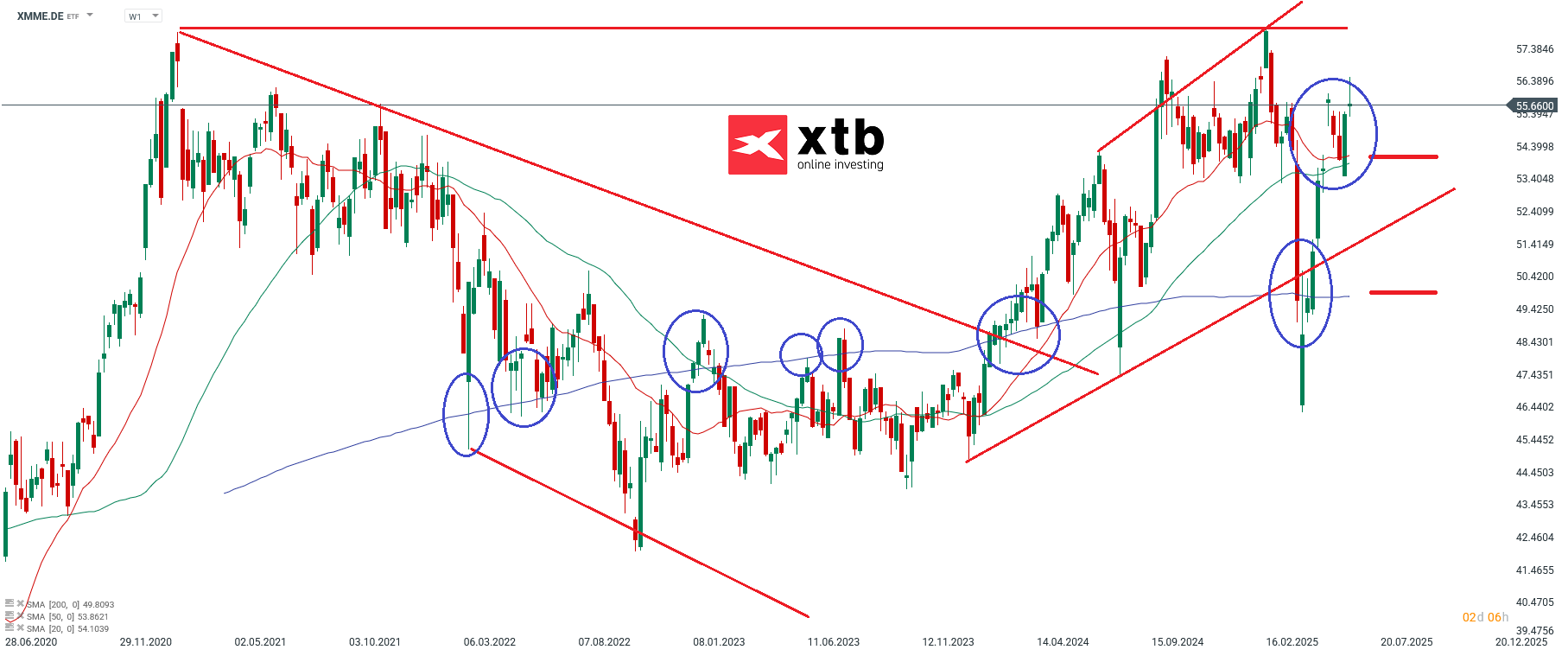Xtrackers MSCI Emerging Markets UCITS ETF 1C Analyse und Prognose; Quelle: xStation5 von XTB