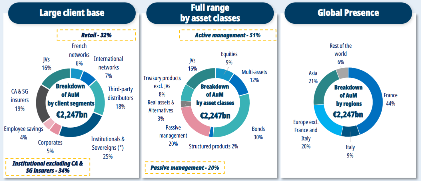 Struktur der AUM nach Kundenkategorien, Anlageklassen und Regionen; Quelle: Q1 2025 Earnings Presentation
