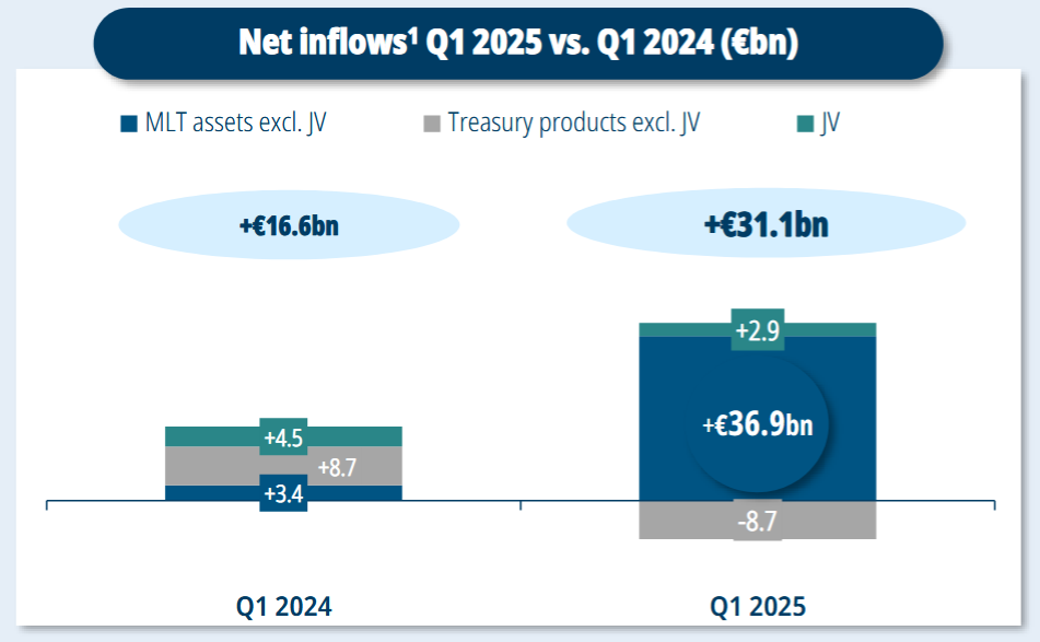 Nettozuflüsse im 1. Quartal 2025; Quelle: Q1 2025 Earnings Presentation