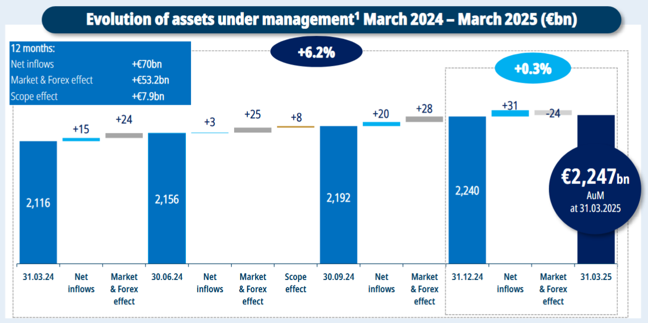AUM-Dynamik in den letzten 12 Monaten; Quelle: Q1 2025 Earnings Presentation