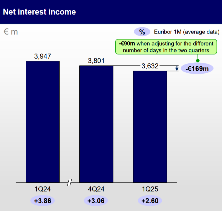 Nettozinseinkommen nach Quartalen; Quelle: Q1 2025 Earnings Presentation