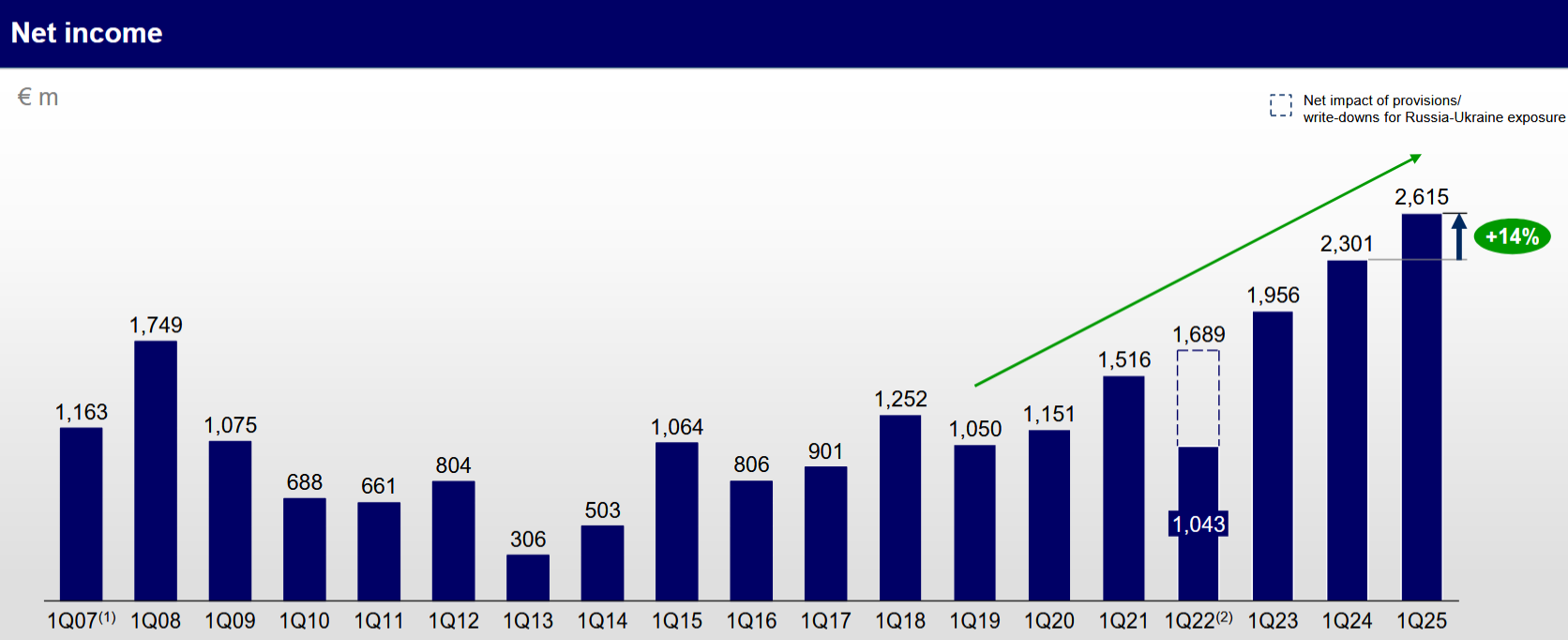 Quartalsweiser Nettogewinn; Quelle: Q1 2025 Earnings Presentation
