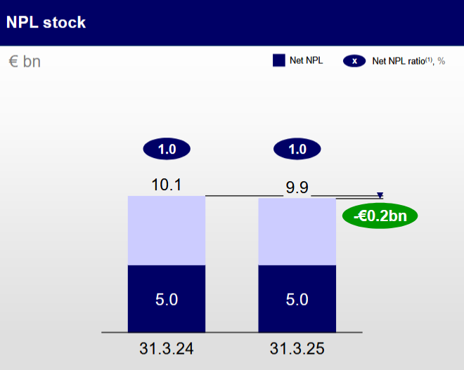 Notleidende Kredite (NPL) zum 31. März 2025; Quelle: Q1 2025 Earnings Presentation