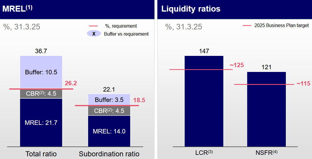 MREL und Liquiditätskennzahlen; Quelle: Q1 2025 Earnings Presentation