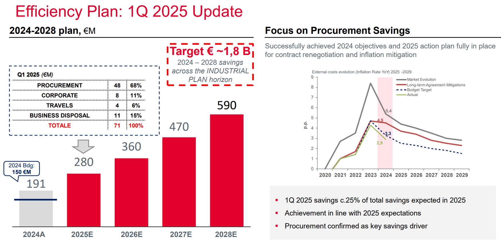 Quelle: Leonardo Industrieplan 2025 Update