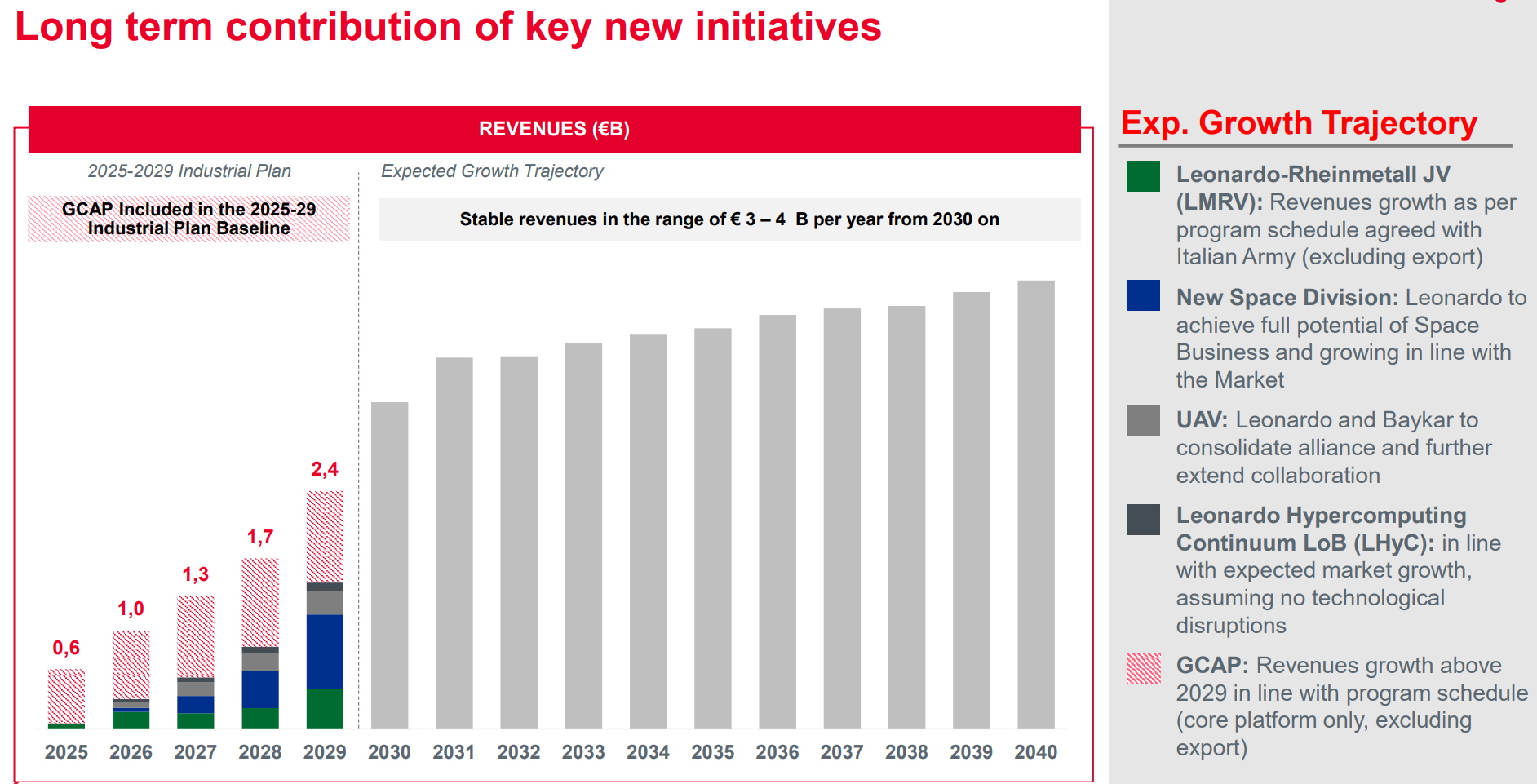 Quelle: Leonardo Industrieplan 2025 Update