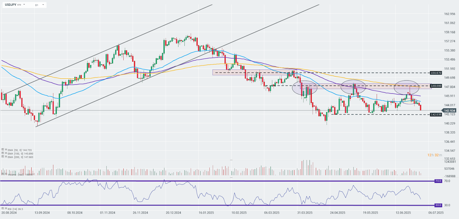 USDJPY im Chart des Tages