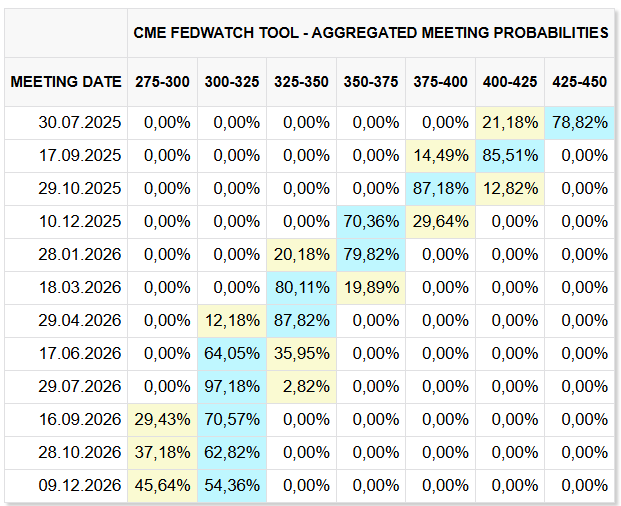 Quelle: CME FED